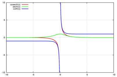 Wykresy funkcji cotangens, secans i cosecans hiperboliczny
